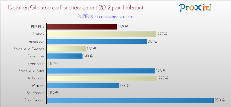 Montant des dotations globales de fonctionnement DGF par Habitant pour PUZIEUX et les communes proches Comparaison des des dotations globales de fonctionnement DGF par habitant pour PUZIEUX et les communes voisines