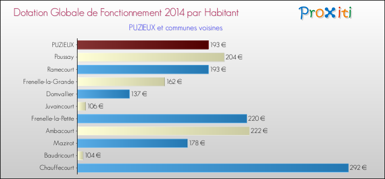 Montant des dotations globales de fonctionnement DGF par Habitant pour PUZIEUX et les communes proches en 2014. Comparaison des des dotations globales de fonctionnement DGF par habitant pour PUZIEUX et les communes voisines en 2014.