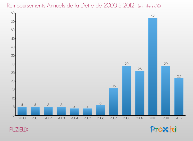 Evolution de l'annuité de la dette pour la commune de PUZIEUX de 2000 à 2012 Annuités de la dette pour PUZIEUX de 2000 à 2012