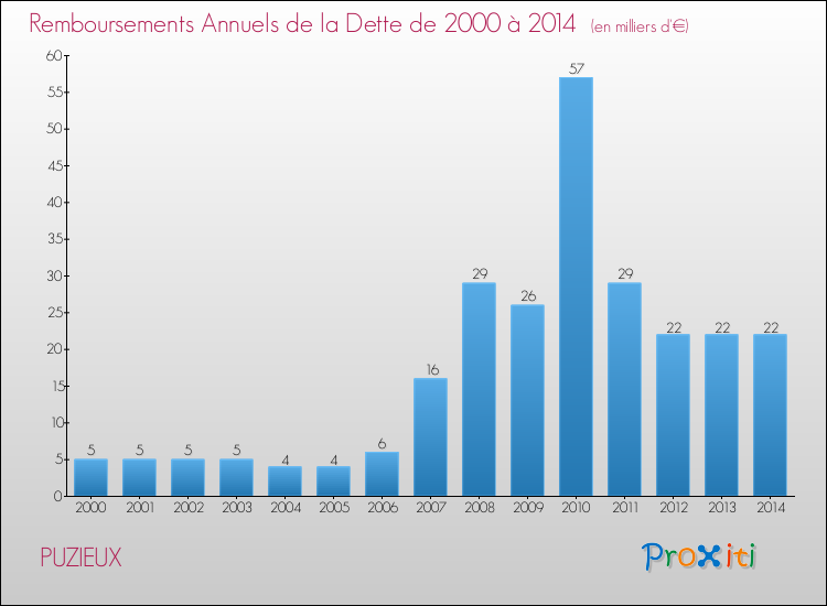 Evolution de l'annuité de la dette pour la commune de PUZIEUX de 2000 à 2014 Annuités de la dette pour PUZIEUX de 2000 à 2014