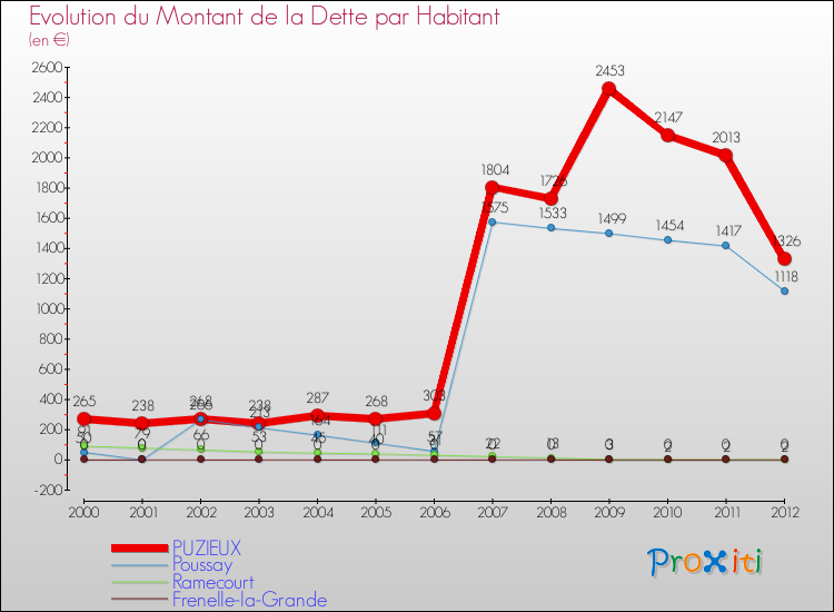 Evolution de la dette par habitant pour la commune de PUZIEUX et les communes proches de 2000 à 2012 Comparaison de la dette par habitant pour PUZIEUX et les communes voisines de 2000 à 2012