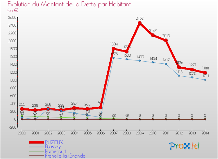 Evolution de la dette par habitant pour la commune de PUZIEUX et les communes proches de 2000 à 2014 Comparaison de la dette par habitant pour PUZIEUX et les communes voisines de 2000 à 2014