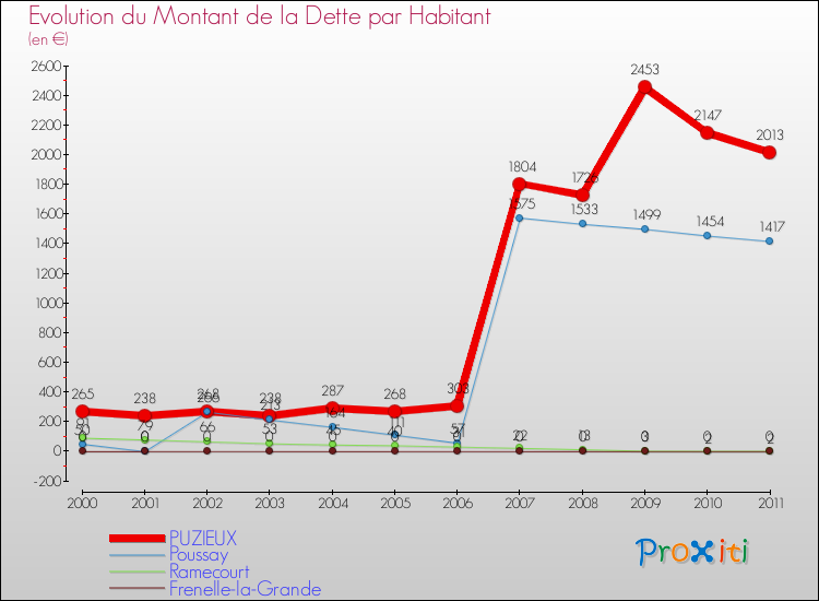 Evolution de la dette par habitant pour la commune de PUZIEUX et les communes proches Comparaison de la dette par habitant pour PUZIEUX et les communes voisines