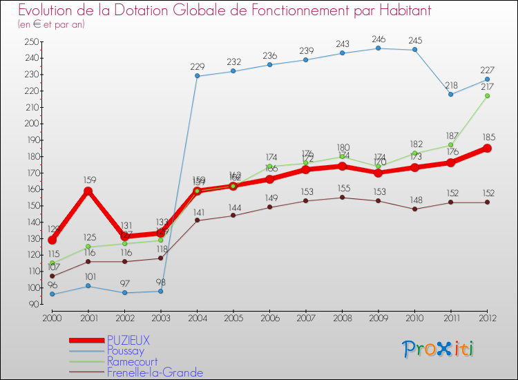 Evolution et montant de la dotation globale de fonctionnement par Habitant pour PUZIEUX et les communes proches Comparaison des dotations globales de fonctionnement par habitant pour PUZIEUX et les communes voisines