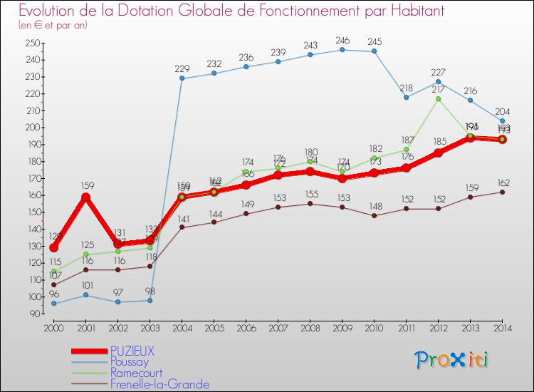 Evolution et montant de la dotation globale de fonctionnement par Habitant pour PUZIEUX et les communes proches de 2000 à 2014. Comparaison des dotations globales de fonctionnement par habitant pour PUZIEUX et les communes voisines de 2000 à 2014.