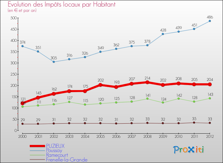 Evolution et montant des impôts locaux par Habitant pour PUZIEUX et les communes proches Comparaison des impôts locaux par habitant pour PUZIEUX et les communes voisines