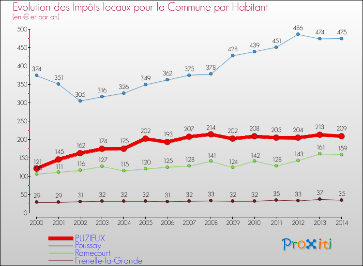 Evolution et montant des impôts locaux par Habitant pour PUZIEUX et les communes proches de 2000 à 2014 Comparaison des impôts locaux par habitant pour PUZIEUX et les communes voisines de 2000 à 2014