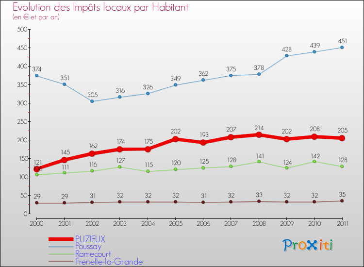 Evolution et montant des impôts locaux par Habitant pour PUZIEUX et les communes proches Comparaison des impôts locaux par habitant pour PUZIEUX et les communes voisines