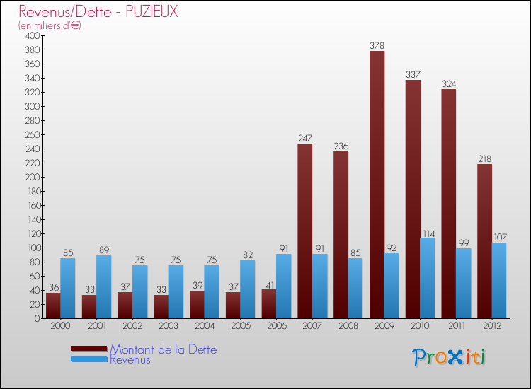 Evolution comparée de la dette et des revenus pour la commune de PUZIEUX de 2000 à 2012 Comparaison de la dette et des revenus pour PUZIEUX de 2000 à 2012