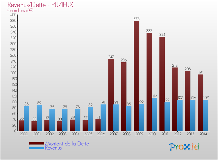 Evolution comparée de la dette et des revenus pour la commune de PUZIEUX de 2000 à 2014 Comparaison de la dette et des revenus pour PUZIEUX de 2000 à 2014
