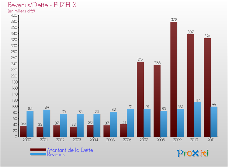 Evolution comparée de la dette et des revenus pour la commune de PUZIEUX de 2000 à 2011 Comparaison de la dette et des revenus pour PUZIEUX de 2000 à 2011