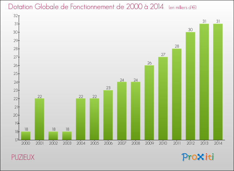 Evolution du montant de la Dotation Globale de Fonctionnement pour la commune de PUZIEUX de 2000 à 2014 Evolution du montant de la Dotation Globale de Fonctionnement pour PUZIEUX de 2000 à 2014