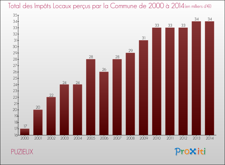 Evolution des Impôts Locaux pour la commune de PUZIEUX de 2000 à 2014 Evolution des Impôts Locaux pour PUZIEUX de 2000 à 2014