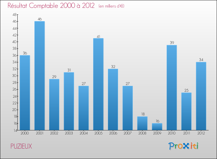 Evolution du résultat comptable pour la commune de PUZIEUX de 2000 à 2012 Evolution du résultat comptable pour PUZIEUX de 2000 à 2012