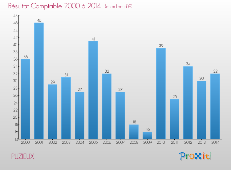 Evolution du résultat comptable pour la commune de PUZIEUX de 2000 à 2014 Evolution du résultat comptable pour PUZIEUX de 2000 à 2014