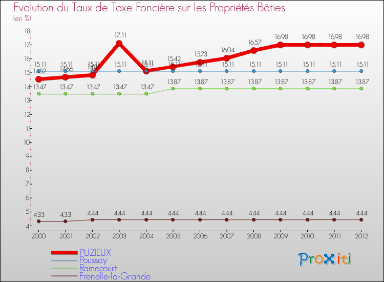 Evolution du taux de la taxe foncière sur le bati pour PUZIEUX et les communes proches de 2000 à 2012 Comparaison des taux de taxe foncière sur le bati pour PUZIEUX et les communes voisines de 2000 à 2012