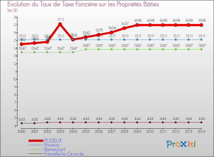 Evolution du taux de la taxe foncière sur le bati pour PUZIEUX et les communes proches de 2000 à 2014 Comparaison des taux de taxe foncière sur le bati pour PUZIEUX et les communes voisines de 2000 à 2014