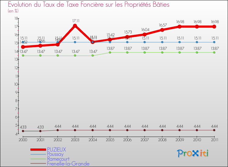 Evolution du taux de la taxe foncière sur le bati pour PUZIEUX et les communes proches Comparaison des taux de taxe foncière sur le bati pour PUZIEUX et les communes voisines