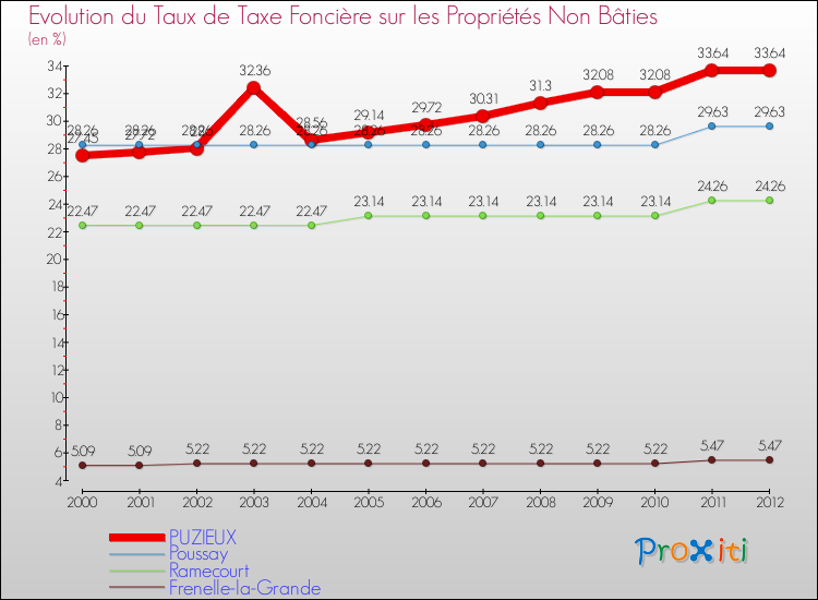 Evolution du taux de la taxe foncière sur les immeubles et terrains non batis pour PUZIEUX et les communes proches de 2000 à 2012 Comparaison des taux de la taxe foncière sur les immeubles et terrains non batis pour PUZIEUX et les communes voisines de 2000 à 2012