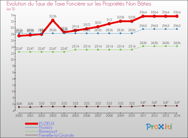 Evolution du taux de la taxe foncière sur les immeubles et terrains non batis pour PUZIEUX et les communes proches de 2000 à 2014 Comparaison des taux de la taxe foncière sur les immeubles et terrains non batis pour PUZIEUX et les communes voisines de 2000 à 2014