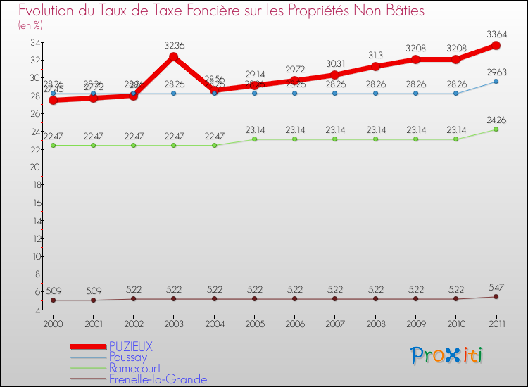 Evolution du taux de la taxe foncière sur les immeubles et terrains non batis pour PUZIEUX et les communes proches Comparaison des taux de la taxe foncière sur les immeubles et terrains non batis pour PUZIEUX et les communes voisines