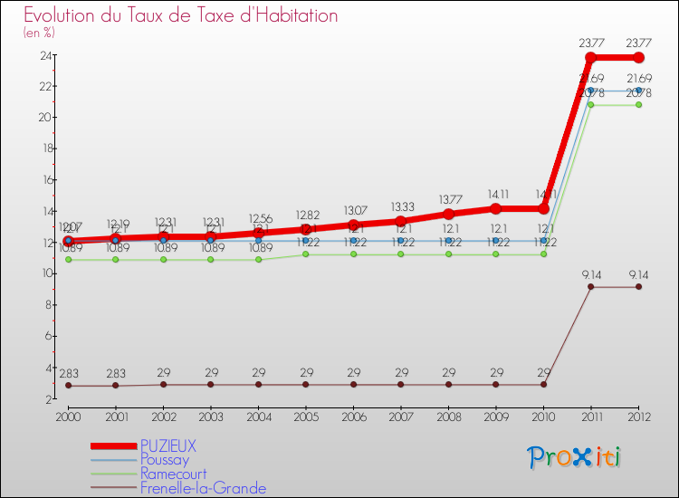 Evolution du taux de la taxe d'habitation pour PUZIEUX et les communes proches Comparaison des taux de la taxe d'habitation pour PUZIEUX et les communes voisines