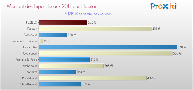 Montant des impôts locaux par Habitant pour PUZIEUX et les communes proches Comparaison des impôts locaux par habitant pour PUZIEUX et les communes voisines
