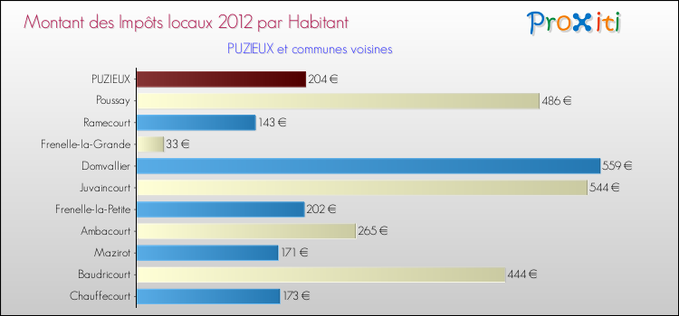 Montant des impôts locaux par Habitant pour PUZIEUX et les communes proches Comparaison des impôts locaux par habitant pour PUZIEUX et les communes voisines
