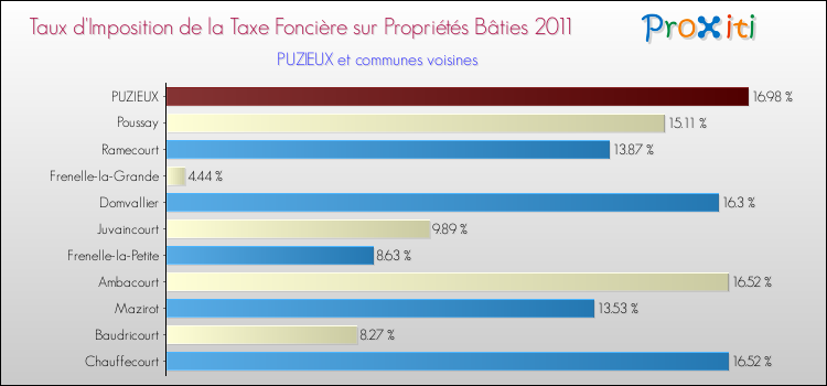 Taux d'imposition de la taxe foncière sur le bati 2011 pour PUZIEUX et les communes proches Comparaison des taux d'imposition de la taxe foncière sur le bati 2011 pour PUZIEUX et les communes voisines