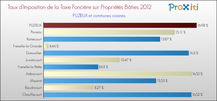 Taux d'imposition de la taxe foncière sur le bati 2012 pour PUZIEUX et les communes proches Comparaison des taux d'imposition de la taxe foncière sur le bati 2012 pour PUZIEUX et les communes voisines