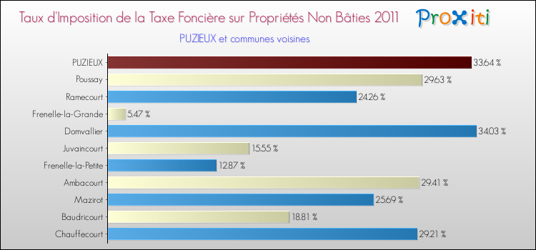 Taux d'imposition de la taxe foncière sur les immeubles et terrains non batis 2011 pour PUZIEUX et les communes proches Comparaison des taux d'imposition de la taxe foncière sur les immeubles et terrains non batis 2011 pour PUZIEUX et les communes voisines
