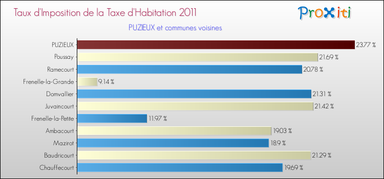 Taux d'imposition de la taxe d'habitation 2011 pour PUZIEUX et les communes proches Comparaison des taux d'imposition de la taxe d'habitation 2011 pour PUZIEUX et les communes voisines