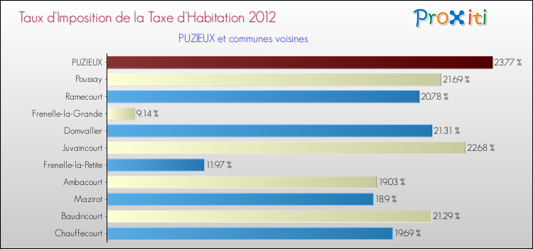 Taux d'imposition de la taxe d'habitation 2012 pour PUZIEUX et les communes proches Comparaison des taux d'imposition de la taxe d'habitation 2012 pour PUZIEUX et les communes voisines