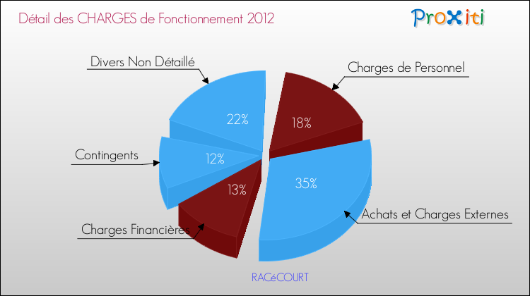 Décomposition des Charges de Fonctionnement 2012 de la commune de RACéCOURT Charges de Fonctionnement 2012 pour la commune de RACéCOURT