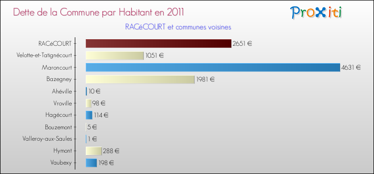 Dette par habitant de la commune en 2011 pour RACéCOURT et les communes proches Comparaison de la dette par habitant de la commune en 2011 pour RACéCOURT et les communes voisines