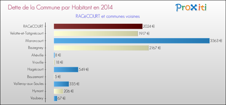 Dette par habitant de la commune en 2014 pour RACéCOURT et les communes proches Comparaison de la dette par habitant de la commune en 2014 pour RACéCOURT et les communes voisines
