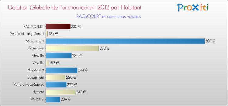 Montant des dotations globales de fonctionnement DGF par Habitant pour RACéCOURT et les communes proches Comparaison des des dotations globales de fonctionnement DGF par habitant pour RACéCOURT et les communes voisines
