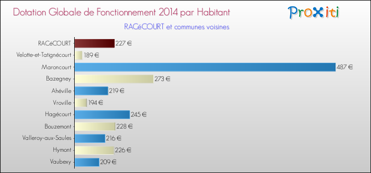 Montant des dotations globales de fonctionnement DGF par Habitant pour RACéCOURT et les communes proches en 2014. Comparaison des des dotations globales de fonctionnement DGF par habitant pour RACéCOURT et les communes voisines en 2014.