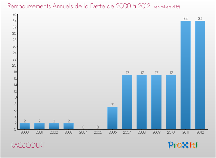 Evolution de l'annuité de la dette pour la commune de RACéCOURT de 2000 à 2012 Annuités de la dette pour RACéCOURT de 2000 à 2012