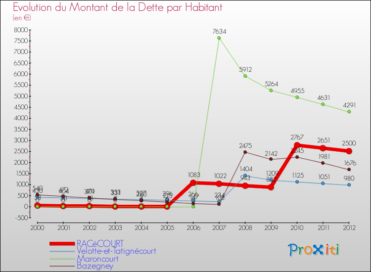 Evolution de la dette par habitant pour la commune de RACéCOURT et les communes proches de 2000 à 2012 Comparaison de la dette par habitant pour RACéCOURT et les communes voisines de 2000 à 2012
