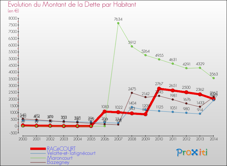 Evolution de la dette par habitant pour la commune de RACéCOURT et les communes proches de 2000 à 2014 Comparaison de la dette par habitant pour RACéCOURT et les communes voisines de 2000 à 2014