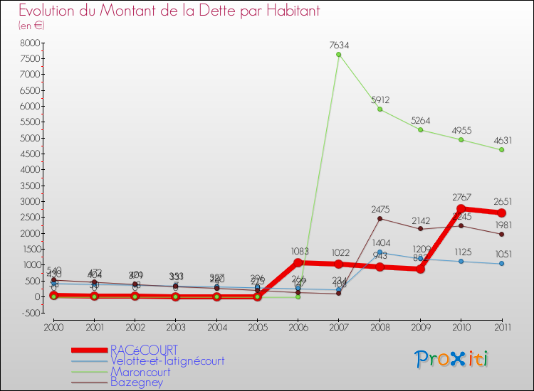 Evolution de la dette par habitant pour la commune de RACéCOURT et les communes proches Comparaison de la dette par habitant pour RACéCOURT et les communes voisines