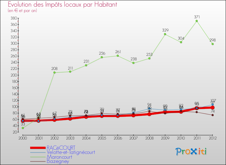 Evolution et montant des impôts locaux par Habitant pour RACéCOURT et les communes proches Comparaison des impôts locaux par habitant pour RACéCOURT et les communes voisines