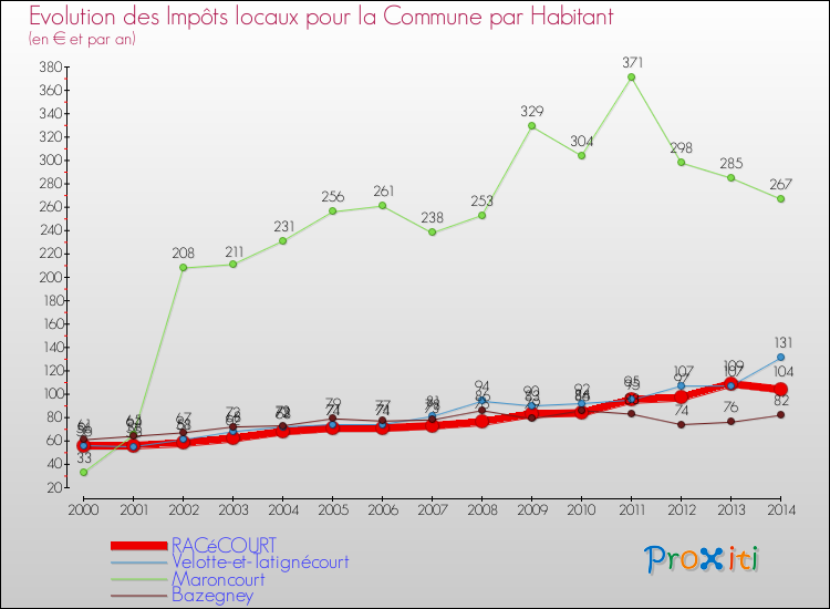 Evolution et montant des impôts locaux par Habitant pour RACéCOURT et les communes proches de 2000 à 2014 Comparaison des impôts locaux par habitant pour RACéCOURT et les communes voisines de 2000 à 2014