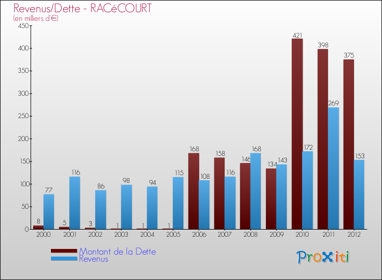 Evolution comparée de la dette et des revenus pour la commune de RACéCOURT de 2000 à 2012 Comparaison de la dette et des revenus pour RACéCOURT de 2000 à 2012