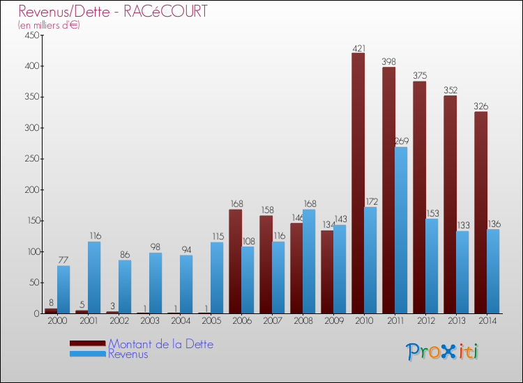 Evolution comparée de la dette et des revenus pour la commune de RACéCOURT de 2000 à 2014 Comparaison de la dette et des revenus pour RACéCOURT de 2000 à 2014