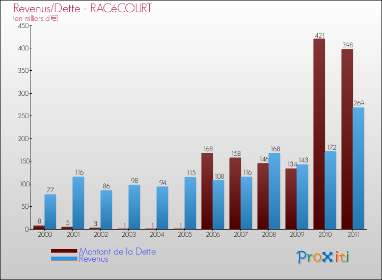 Evolution comparée de la dette et des revenus pour la commune de RACéCOURT de 2000 à 2011 Comparaison de la dette et des revenus pour RACéCOURT de 2000 à 2011
