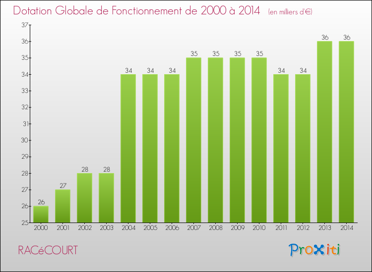 Evolution du montant de la Dotation Globale de Fonctionnement pour la commune de RACéCOURT de 2000 à 2014 Evolution du montant de la Dotation Globale de Fonctionnement pour RACéCOURT de 2000 à 2014