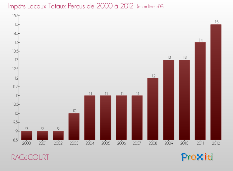 Evolution des Impôts Locaux pour la commune de RACéCOURT de 2000 à 2012 Evolution des Impôts Locaux pour RACéCOURT de 2000 à 2012
