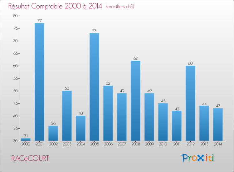 Evolution du résultat comptable pour la commune de RACéCOURT de 2000 à 2014 Evolution du résultat comptable pour RACéCOURT de 2000 à 2014